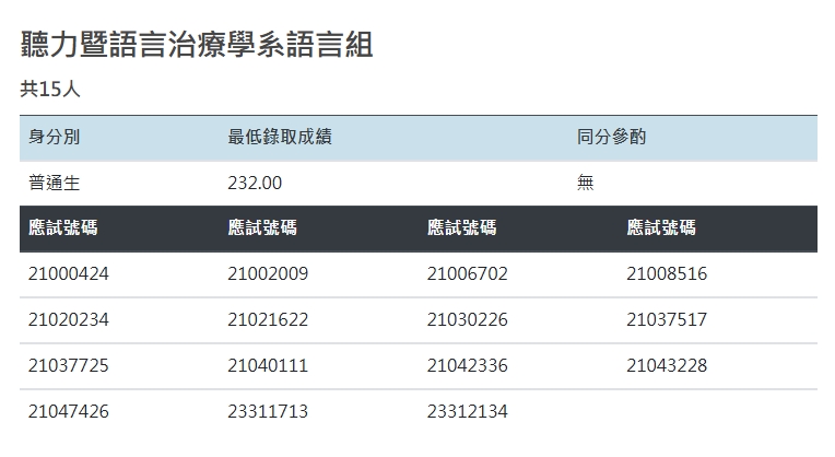 【招生資訊】114學年度分發入學錄取名單
